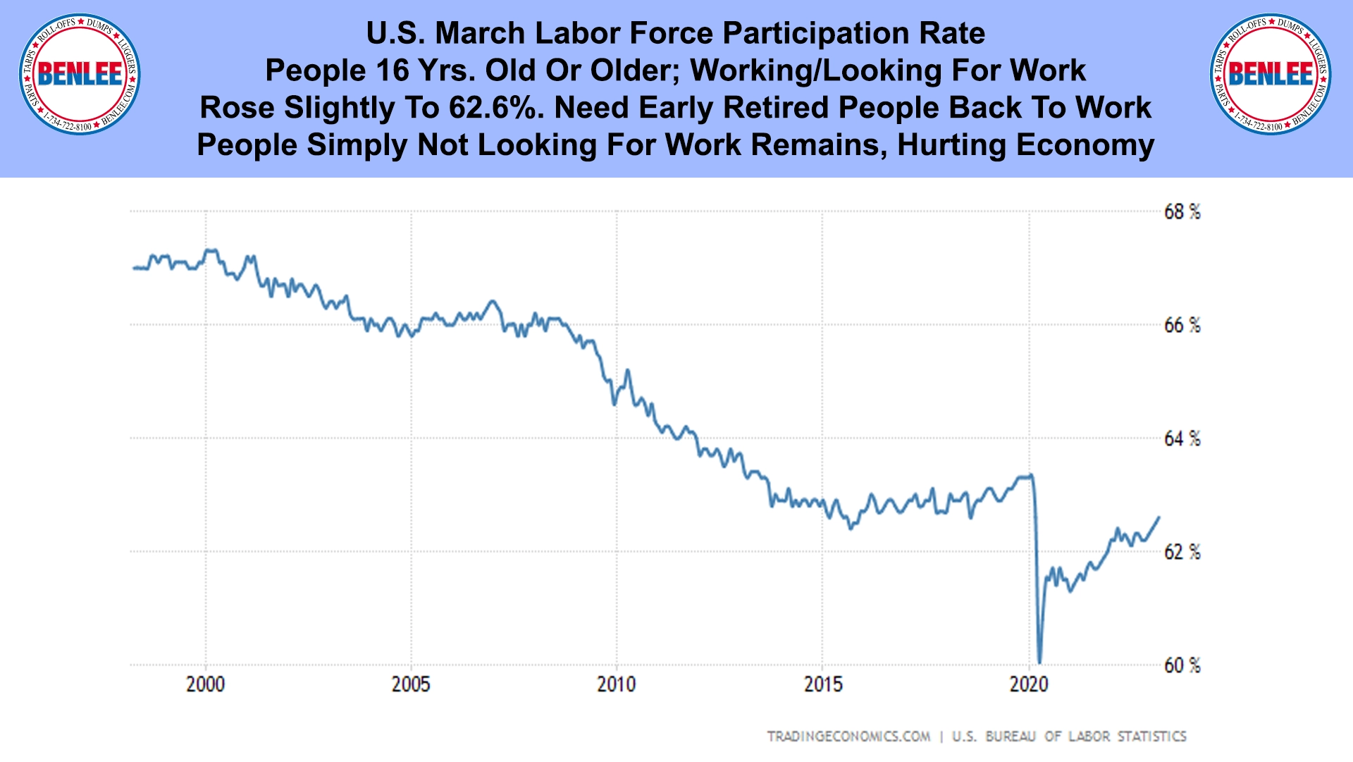 U.S. March Labor Force Participation Rate